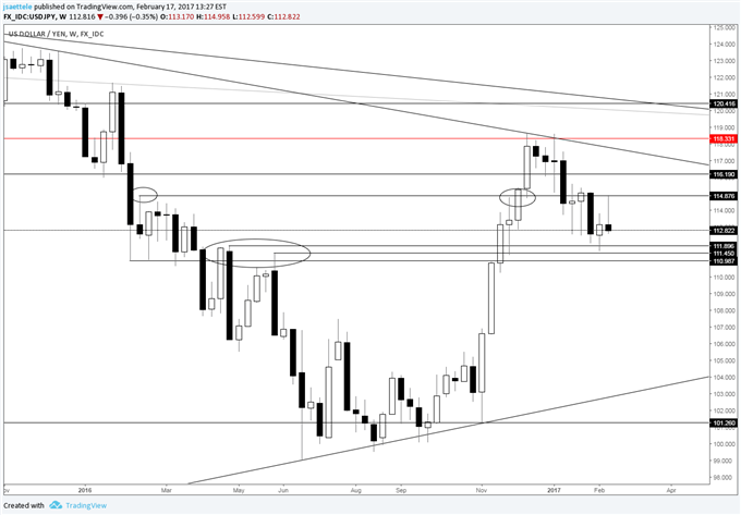 Technical Weekly: AUD/USD Shows Signs of Struggle
