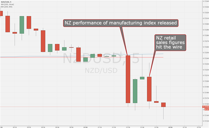 New Zealand Dollar Battered By Double Data Miss